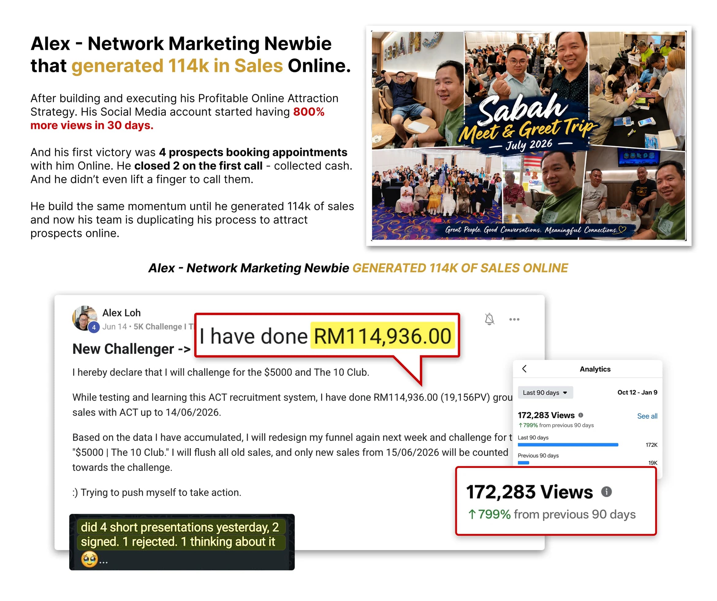 Alex’s case study: a network marketing newbie who generated 114k in sales online. After building his Profitable Online Attraction Strategy his account hit 800% more views in 30 days; his first victory was 4 prospects booking appointments and 2 closed on the first call for cash. Shown with a Sabah team trip collage, his declaration of RM114,936 in sales, and analytics reading 172,283 views, up 799%.