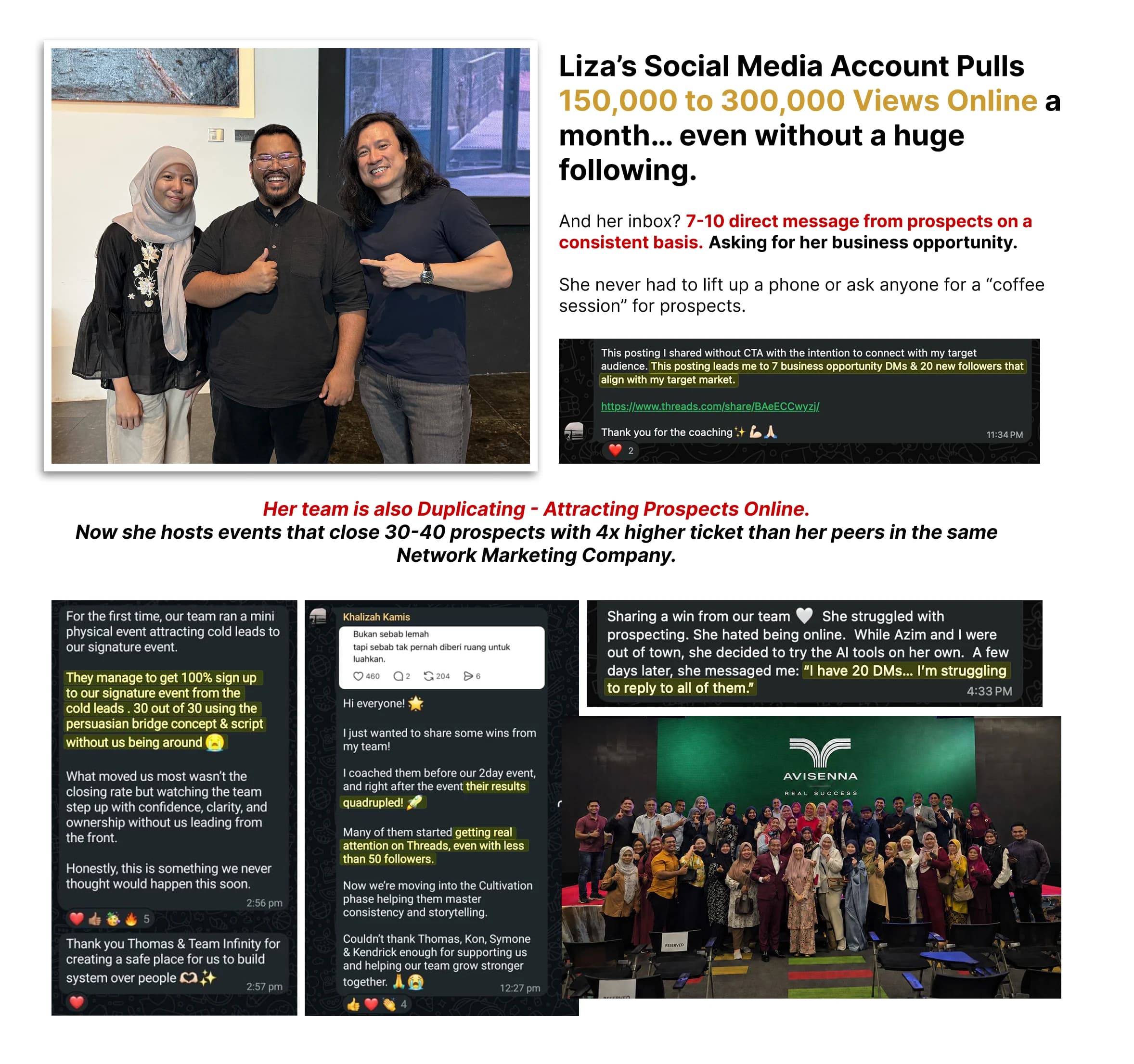 Liza’s case study: her social media account pulls 150,000 to 300,000 views a month, her inbox gets 7-10 direct messages from prospects on a consistent basis asking for her business opportunity, her team is duplicating the same way, and she now hosts events closing 30-40 prospects at a 4x higher ticket than her peers — shown alongside a photo with two team members, a Threads post, and WhatsApp messages from her team.