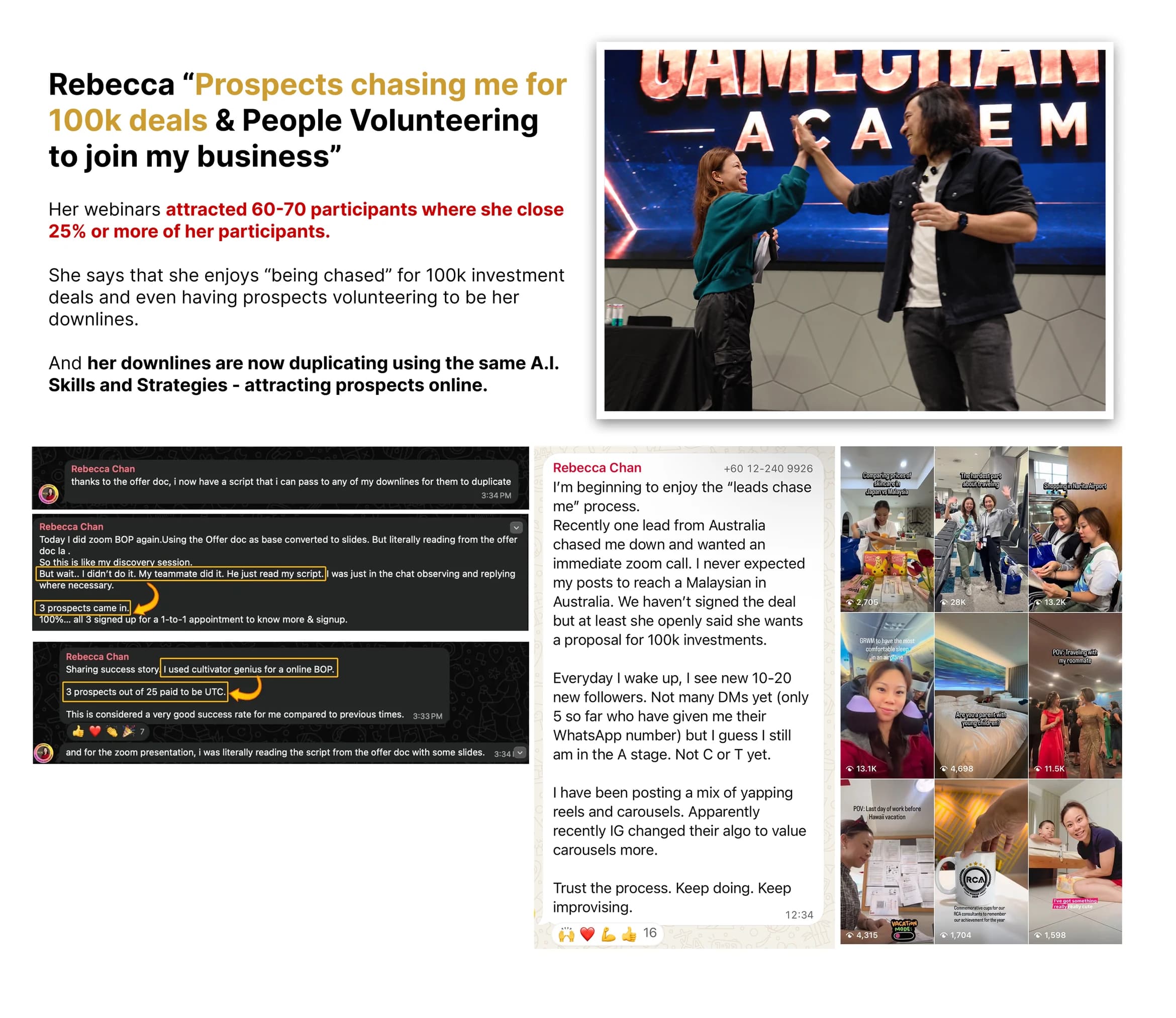 Rebecca’s case study: “Prospects chasing me for 100k deals and people volunteering to join my business.” Her webinars attracted 60-70 participants and she closes 25% or more of them, and her downlines now duplicate the same A.I. skills and strategies. Shown on stage at Gamechanger Academy, with WhatsApp messages about her offer document and prospects from Australia, and a grid of her social content.