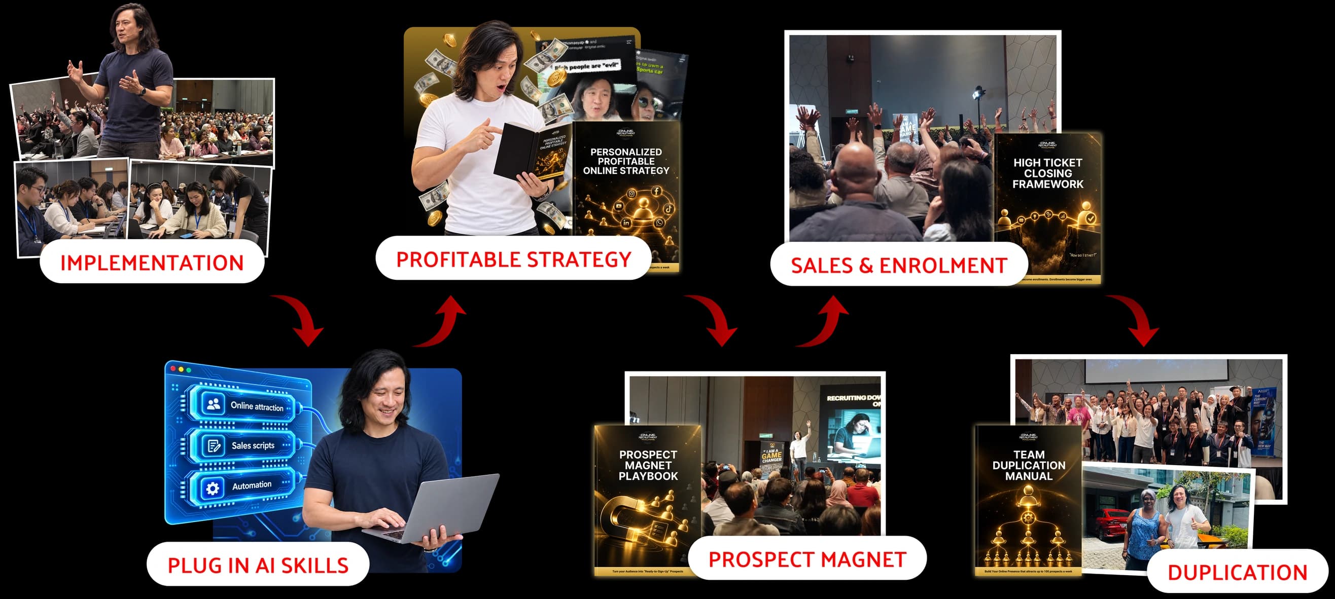 The six steps of the system: Implementation, Profitable Strategy, Sales & Enrolment, Plug in AI Skills, Prospect Magnet, Duplication